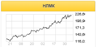 Потенциал роста котировок НЛМК - 247 рублей за акцию - Промсвязьбанк