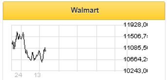 Акции Walmart находятся в среднесрочном нисходящем тренде - Фридом Финанс