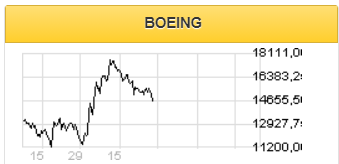 Потенциал роста акций Boeing составляет 29% - Финам