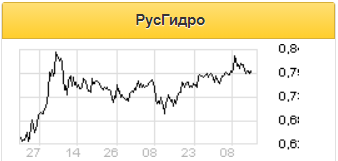 Акции РусГидро могут принести дивидендную доходность в 6-7% - Газпромбанк