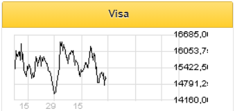 В случае реализации бычьего сценария, цена акций Visa вырастет до $316 - Фридом Финанс
