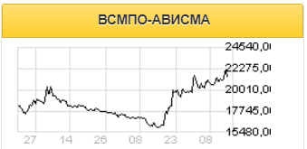 Акции ВСМПО-Ависма отыграли большую часть падения первой половины 2020 года - Финам