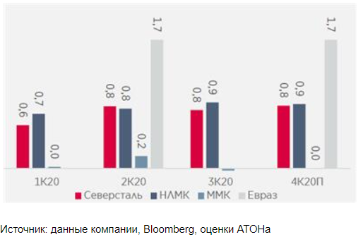 Долговая нагрузка стального сектора оставалась стабильной в 2020, несмотря на макроэкономическую турбулентность - Атон