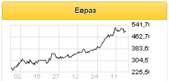 Евраз остается ключевым поставщиком строительного проката на российский рынок - Альфа-Банк
