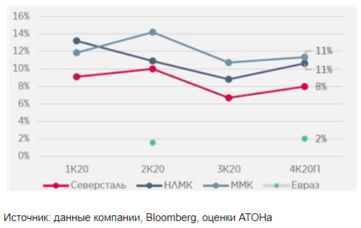 Долговая нагрузка стального сектора оставалась стабильной в 2020, несмотря на макроэкономическую турбулентность - Атон