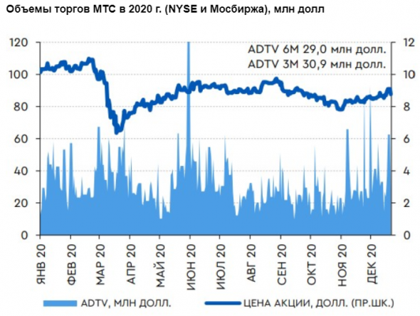 Сезон дивидендных выплат должен послужить катализатором для акций МТС в 1 квартале 2021 года - Газпромбанк