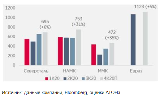 Долговая нагрузка стального сектора оставалась стабильной в 2020, несмотря на макроэкономическую турбулентность - Атон