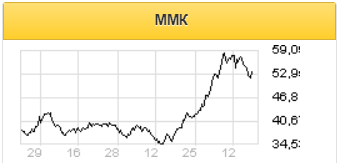 У ММК самая низкая долговая нагрузка среди металлургических компаний мира - Финам