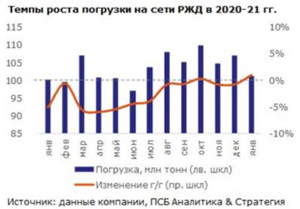 Динамика погрузки на сети РЖД в январе указывает на оживление экономического роста - Промсвязьбанк