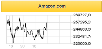 Акции Amazon находятся на комфортных для покупки уровнях - Фридом Финанс