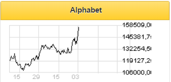 Результаты Alphabet превзошли самые смелые прогнозы - Фридом Финанс
