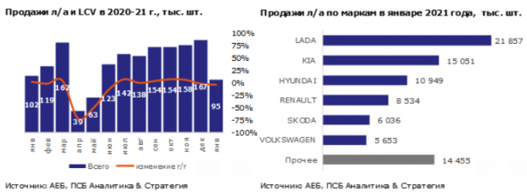 В январе продажи автомобилей в России показали снижение - Промсвязьбанк