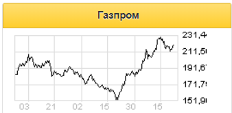 В ближайшую неделю продолжится восстановление акций Газпрома - Русс-Инвест