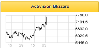 У Activision Blizzard есть возможности для роста на фоне оптимистичных перспектив продаж видеоигр - Открытие Брокер