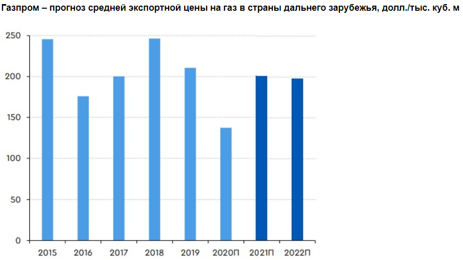 Динамика акций Газпрома 2022. Прогнозирование акций Газпрома. Акции Газпрома динамика 2021. Акции Газпрома 2022. Акции газпрома цена сегодня прогноз
