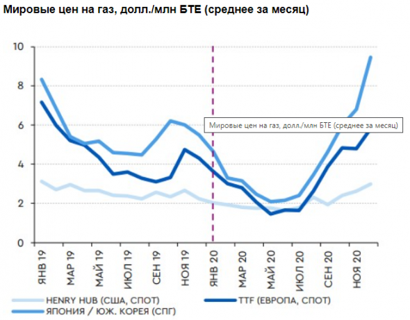 Восстановление цен на углеводороды будет определять динамику российских акций - Газпромбанк