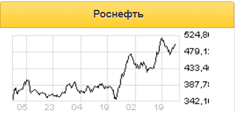 Рыночная капитализация Роснефти может удвоиться - Газпромбанк