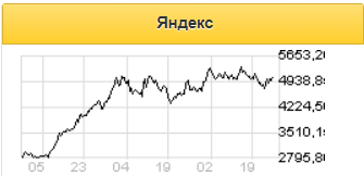 EBITDA Яндекс.Маркета выйдет на уровень дна в 2021 году на фоне ускорения инвестиций - Альфа-Банк