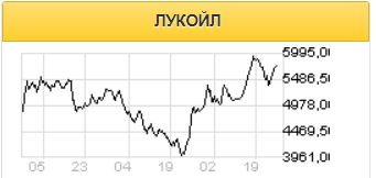Операционные результаты Лукойла нейтральны для акций компании - Газпромбанк
