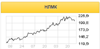 Выручка НЛМК вырастет на 9% на фоне повышения цен и улучшения линейки продукции - Газпромбанк