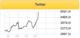 Акции Twitter вышли на новые многолетние максимумы - Фридом Финанс