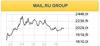 В долгосрочной перспективе возможен рост стоимости долей Mail.ru в СП в сферах платежей и финансов - Велес Капитал