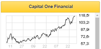 Capital One Financial - интересный и недооцененный банк - Финам