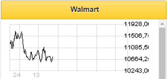 Walmart продолжит демонстрировать устойчивые темпы роста финансовых показателей - Финам
