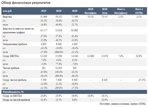 Ожидается ускорение роста финансовых показателей Яндекса в 2021 году - Атон
