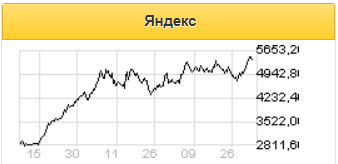 Достойные финпоказатели Яндекса будут препятствовать сильному снижению акций - Фридом Финанс