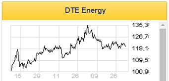Хороший плохой 2020 год для DTE Energy - Финам