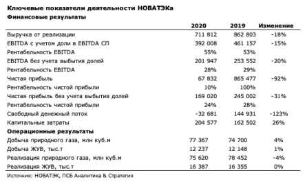 Восстановление цен на газ окажет поддержку финрезультатам Новатэка в 2021 году - Промсвязьбанк