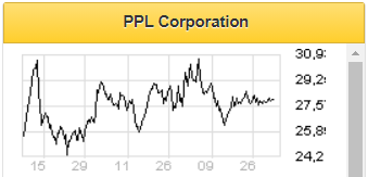 PPL Corporation недооценена рынком - Финам