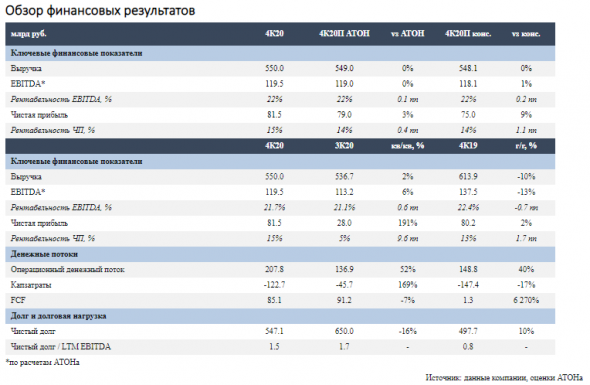 Опубликованные результаты Газпром нефти за 4 квартал в рамках консенсуса - Атон