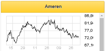 Прибыль на акцию Ameren за 2020 год ожидается в прогнозном диапазоне менеджмента - Финам