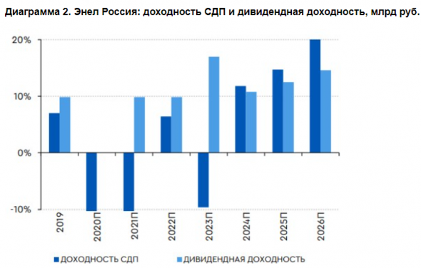 Перенос дивидендных выплат Энел Россия снижает предсказуемость ее инвестиционной истории - Газпромбанк