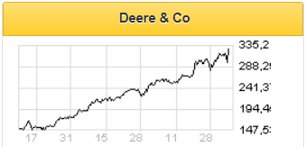 Прибыль Deere & Company оказалась лучше прогноза аналитиков - Финам