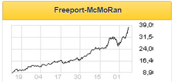 Freeport-McMoRan показала впечатляющий рост - Финам
