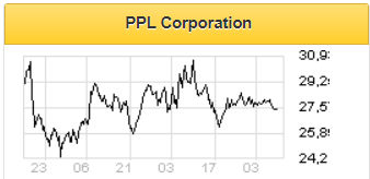 Квартальный скорректированный EPS PPL оказался чуть ниже прогноза - Финам