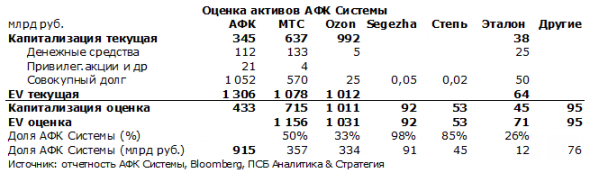 Потенциал роста акций АФК Системы оценивается в 25,5% - Промсвязьбанк