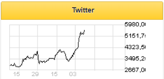 Акции Twitter имеют долгосрочный потенциал роста к $95 за бумагу - Фридом Финанс