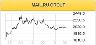 Mail.ru в 4 квартале 2020 года покажет устойчивый рост выручки на 20% - Альфа-Банк