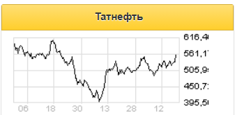 Акции Татнефти - отличный инструмент для ставки на свободные денежные потоки и дивидендные выплаты - Sberbank CIB