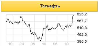 Завершение проектов Татнефти для нефтепереработки - важный катализатор для роста стоимости компании - Sberbank CIB