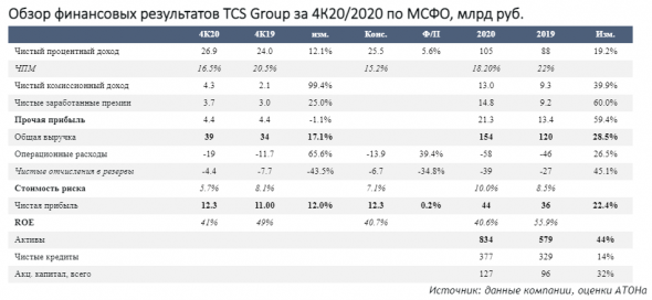 Акции TCS Group по-прежнему имеют существенный потенциал роста - Атон