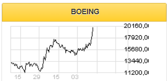 Акции Boeing получили импульс для продолжения роста - Фридом Финанс