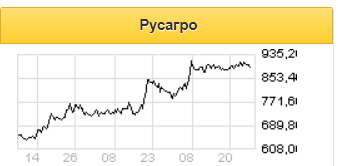 Акции Русагро покажут опережающую динамику на среднесрочном горизонте - Газпромбанк