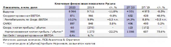 Русал представил сильную отчетность за 2020 год - Промсвязьбанк