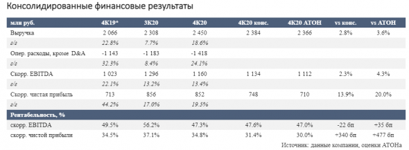 Выручка HeadHunter выросла в 4 квартале благодаря сильной динамике всех клиентских сегментов в России - Атон