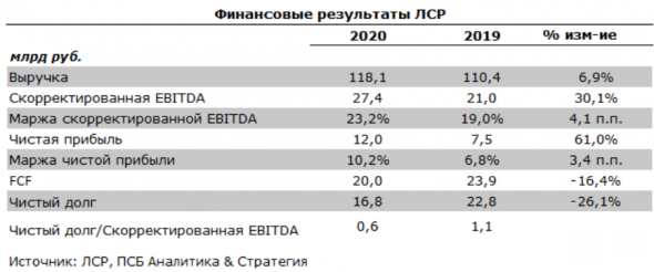 Целевая цена для акций Группы ЛСР – 1103 руб./акция - Промсвязьбанк